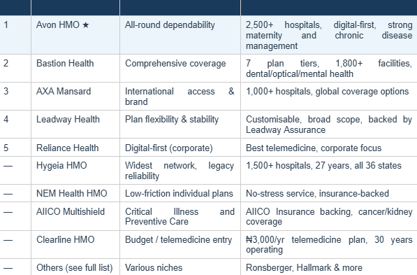 Best HMOs at a glance