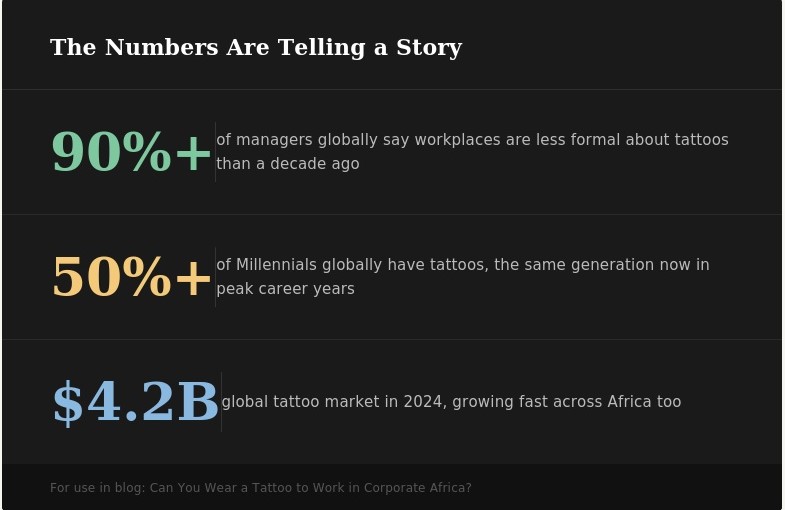 An infographic showing three key tattoo workplace statistic