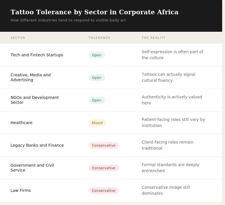 A table showing tattoo tolerance levels across seven corporate sectors in Africa