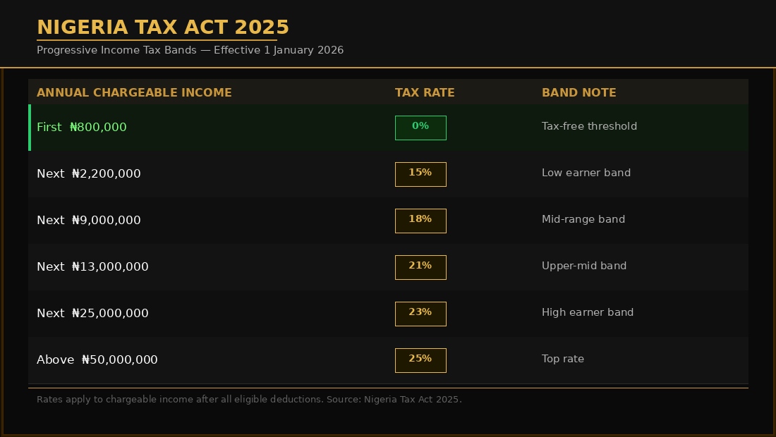 Nigeria Tax Act 2025 progressive income tax bands table, effective January 2026.