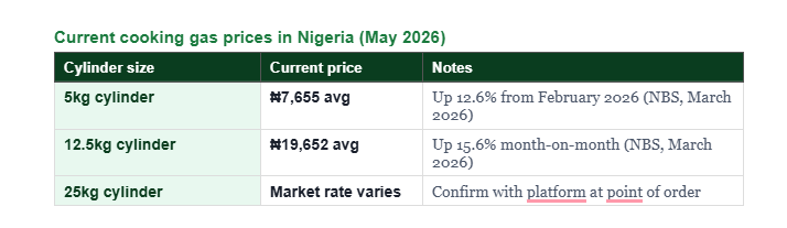 current cooking gas prices in Nigeria