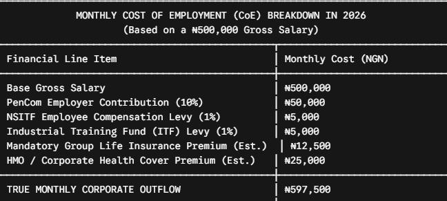 MONTHLY COST OF EMPLOYMENT (CoE) BREAKDOWN IN 2026