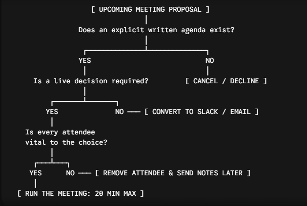 Before you send out your next calendar invite—or before you click "Accept" on someone else's—run the meeting through this strict four-step diagnostic protocol