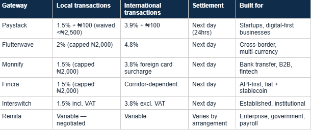 Fee Comparison: The All-In View
