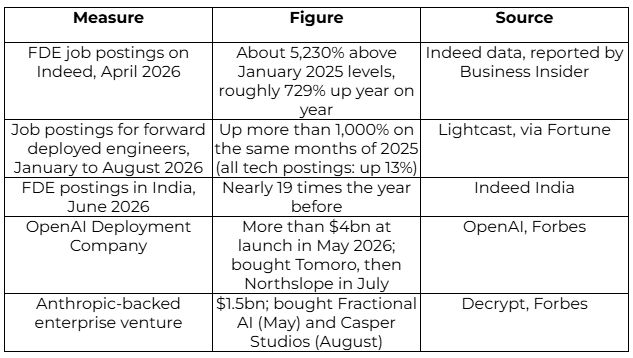 Why demand for forward deployed engineers jumped in 2026