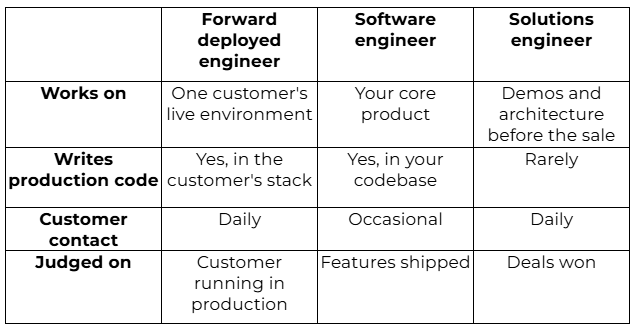 Forward deployed engineer vs Software engineer vs Solutions engineer